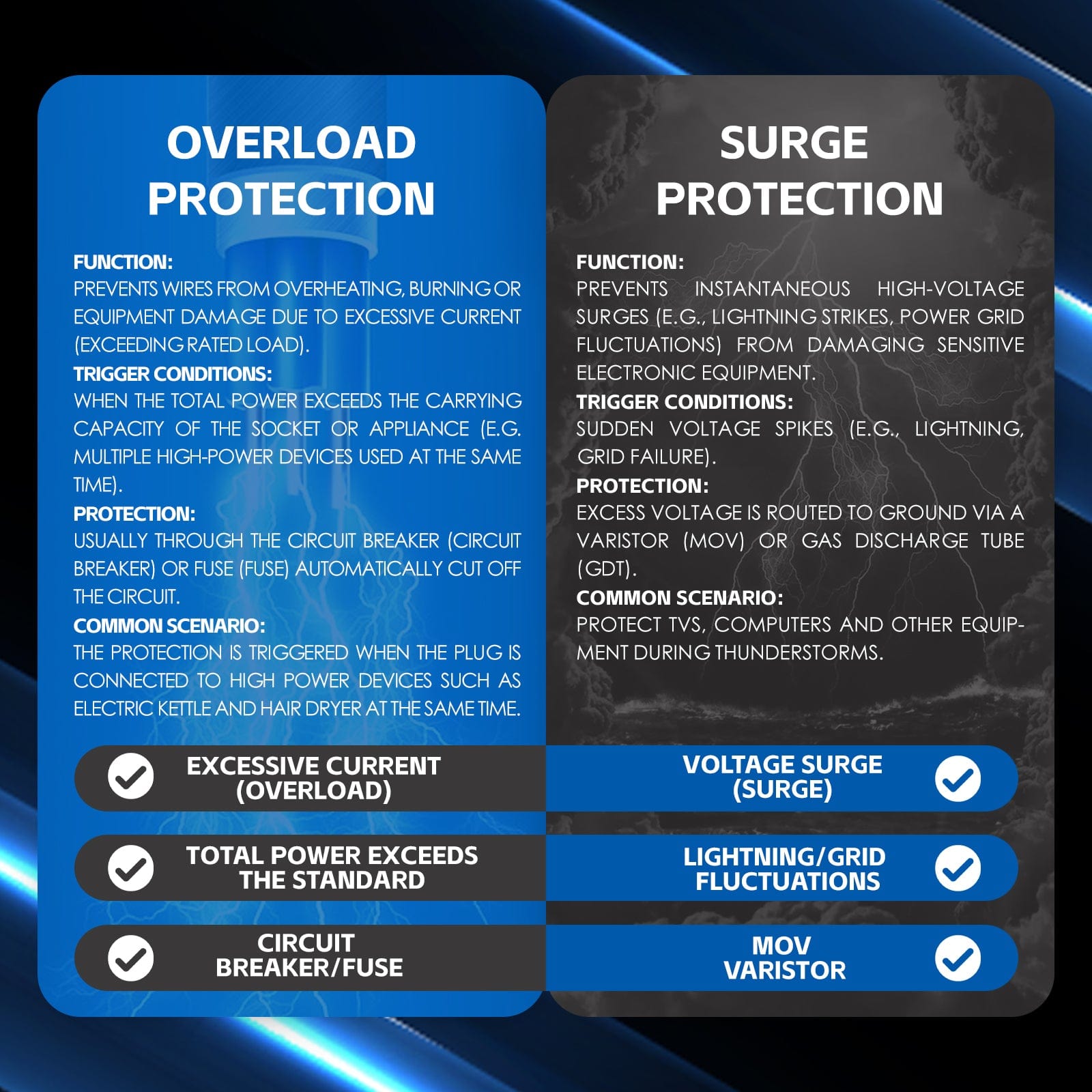 plugd Electrical 6 Outlet Power Board With 【Surge Protectionã€?M Lead Cable